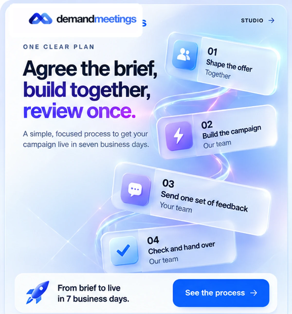 Four-step campaign process: shape the offer, build the pieces, review together and hand over. The agreed milestone is launch-ready after complete inputs, not guaranteed live ad approval.