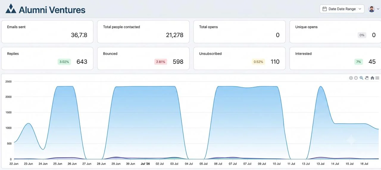 Alumni Ventures outbound dashboard with outreach and response metrics above an activity chart.