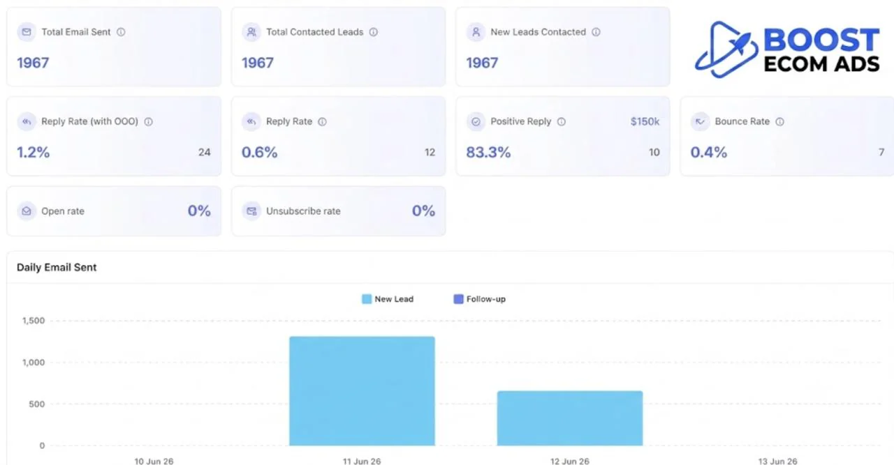 Boost Ecom Ads email campaign dashboard with reply metrics and a daily send chart.