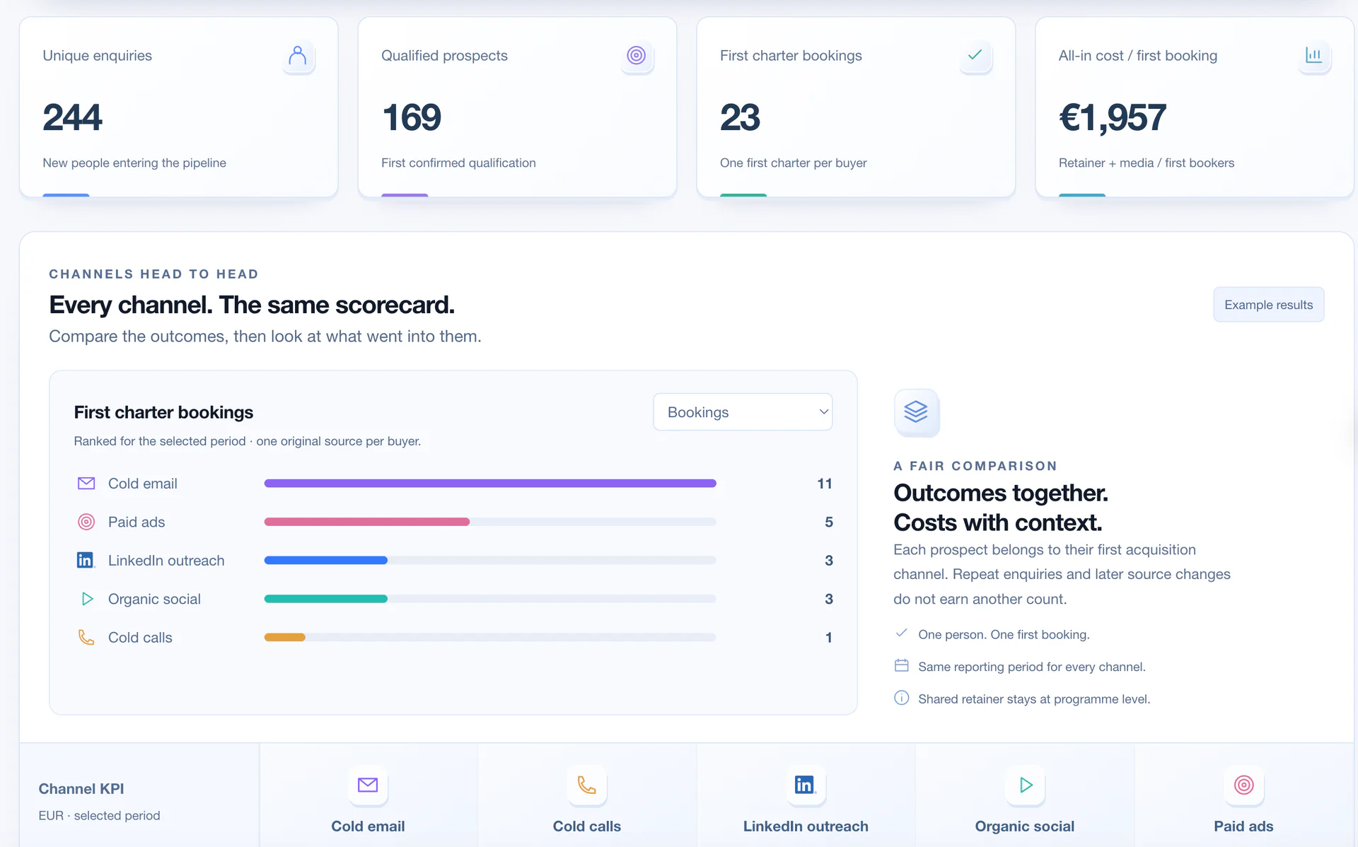 Example channel comparison with enquiry, qualification, booking and cost cards above a bar chart.