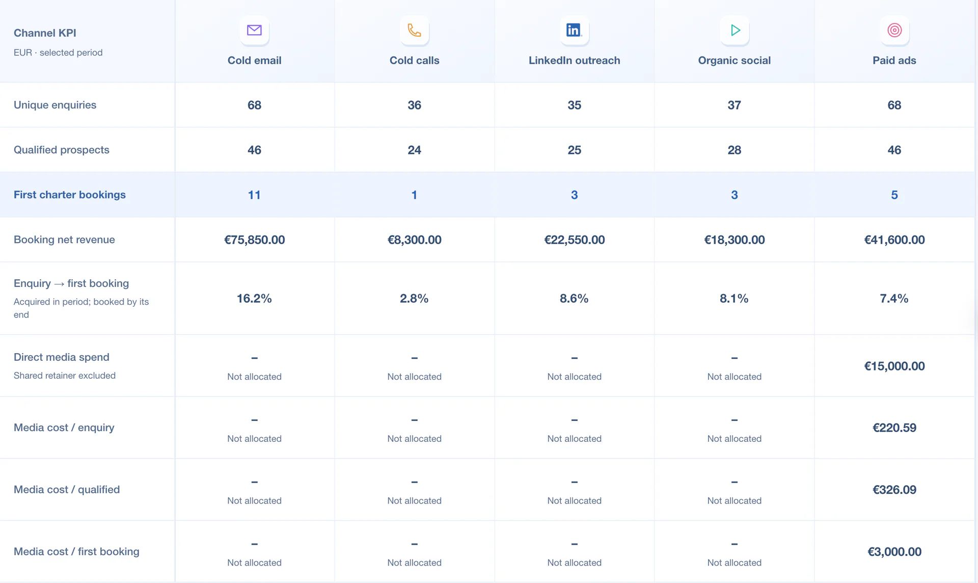 Illustrative scorecard comparing email, calls, LinkedIn, organic social and paid ads.