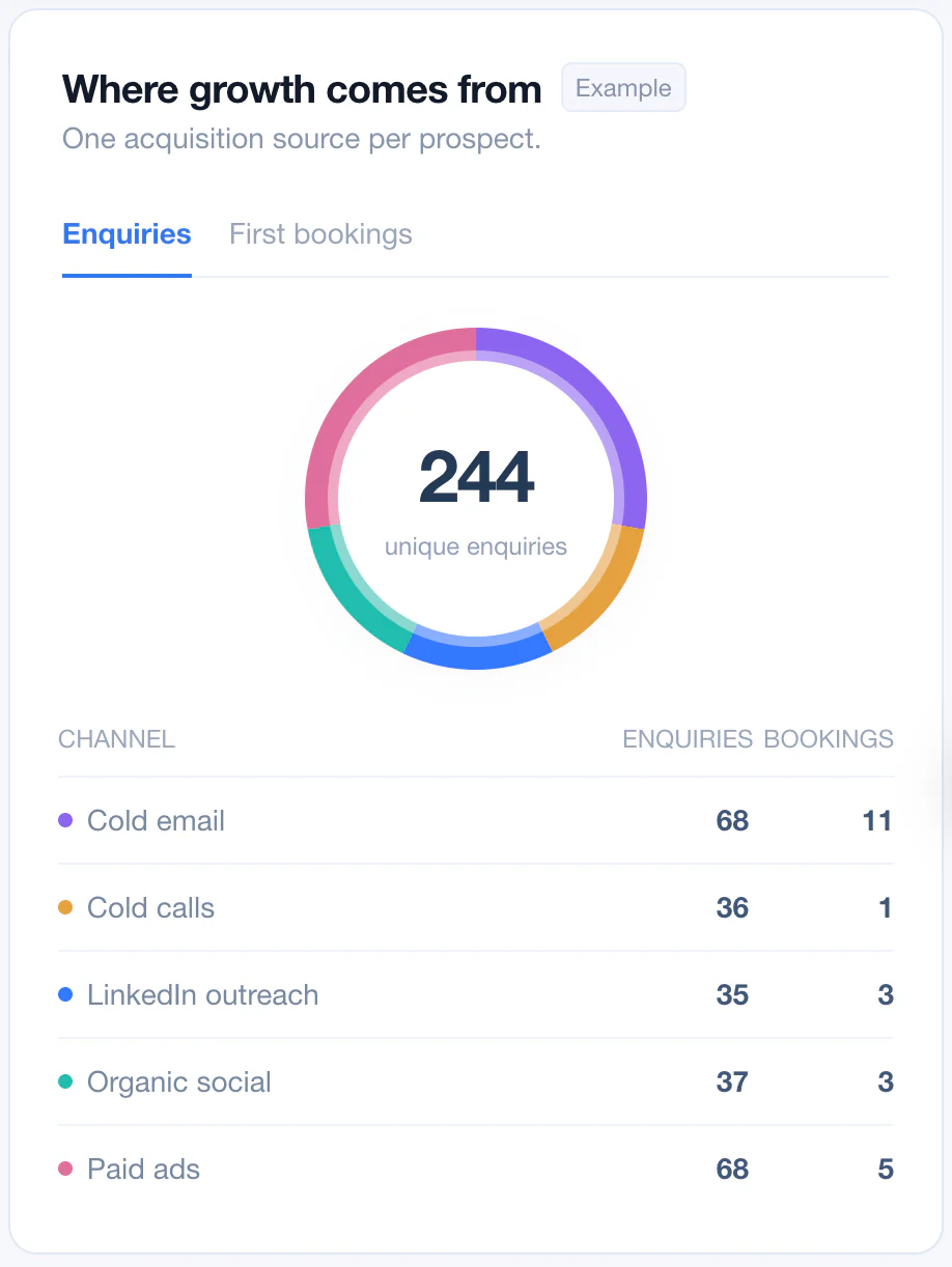 Example acquisition report with a channel donut chart and enquiry and booking counts.