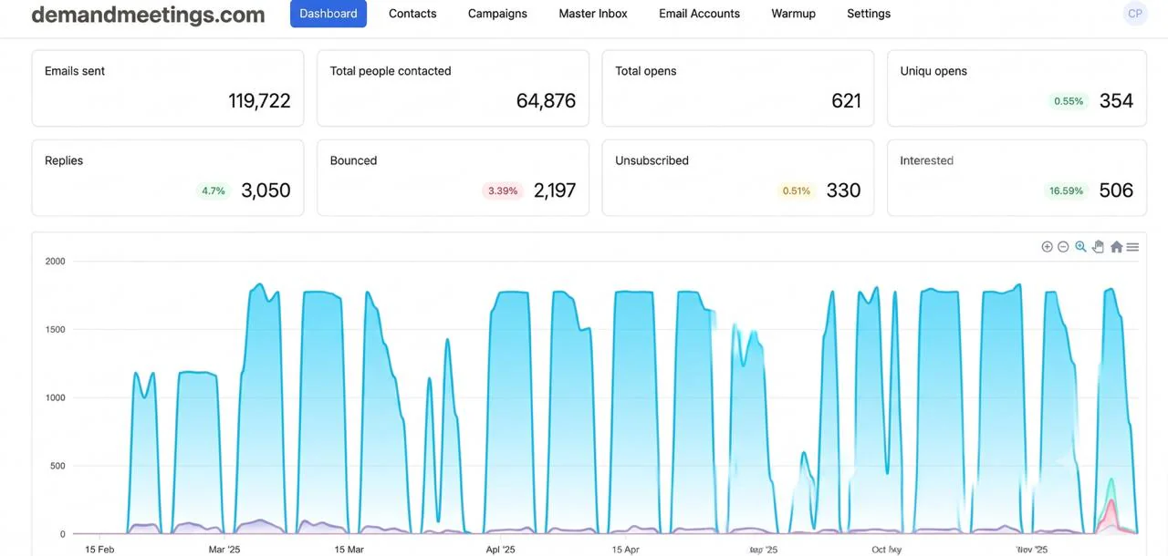 DemandMeetings outbound dashboard showing send activity, people contacted and response counts.