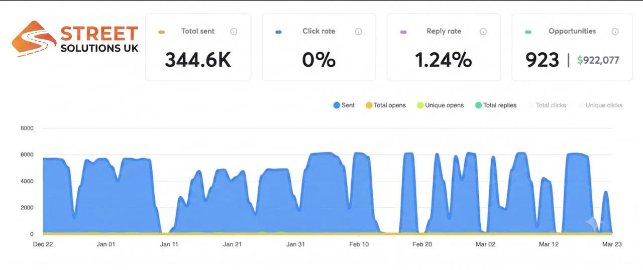 Street Solutions UK outreach dashboard with activity, reply and opportunity metrics above a send chart.