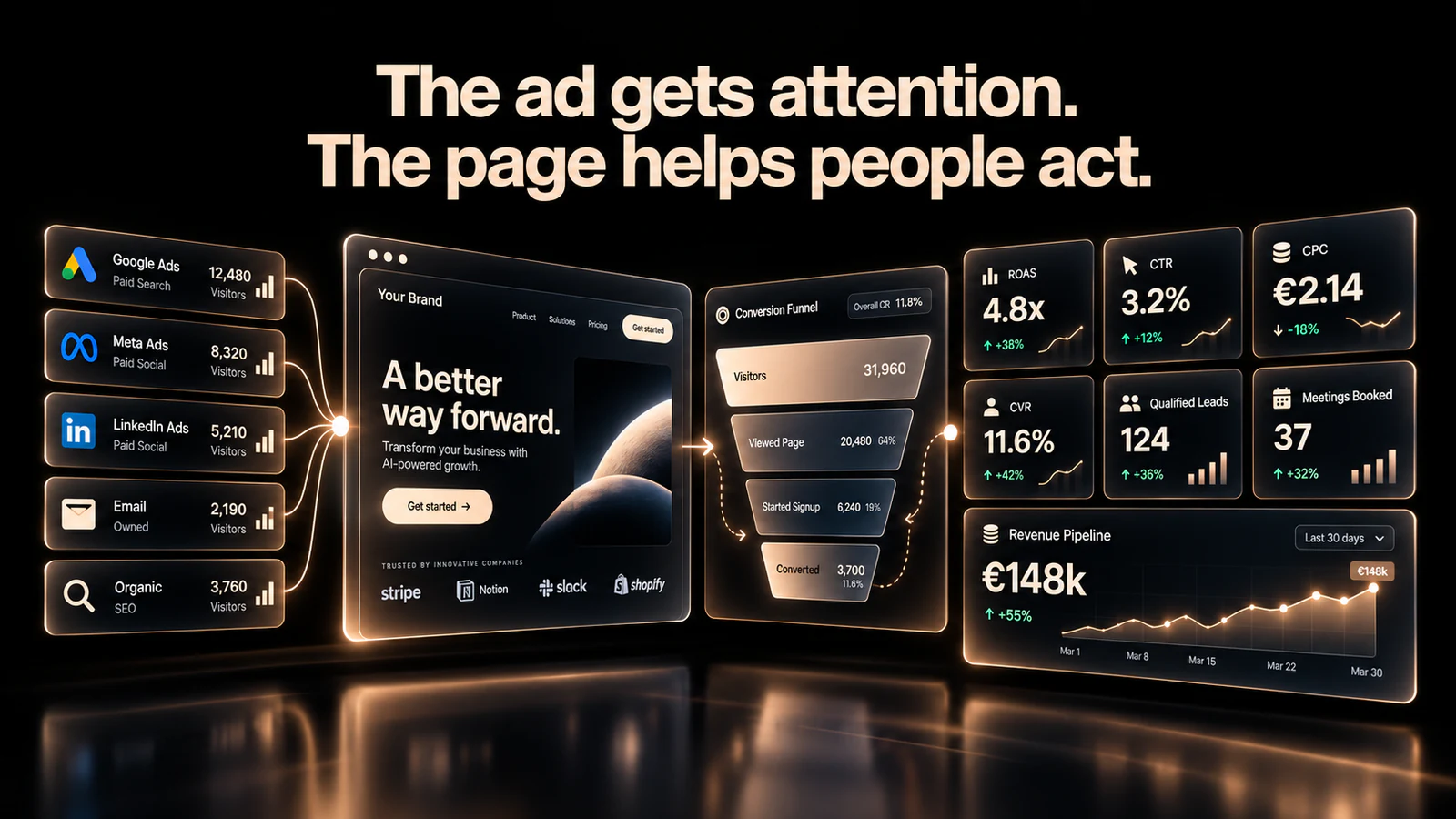 Illustrative 3D conversion journey connecting ad channels, a campaign page and mock reporting cards. The figures and brand marks are examples.
