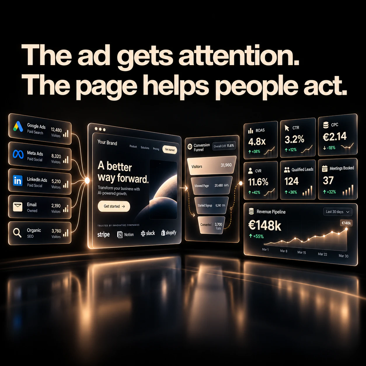 Illustrative 3D conversion journey connecting ad channels, a campaign page and mock reporting cards. The figures and brand marks are examples.